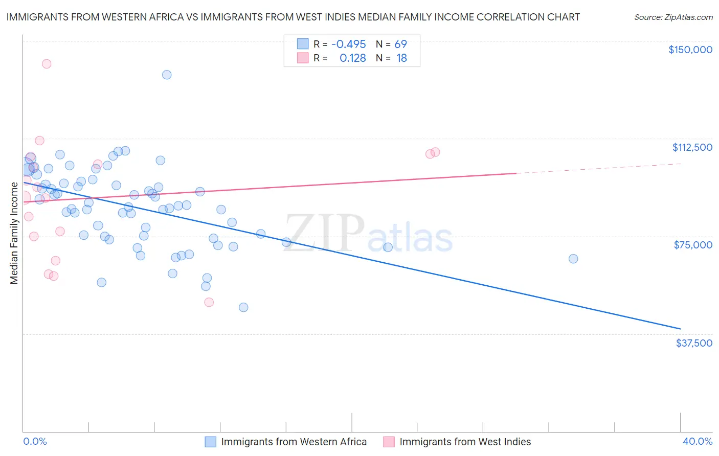 Immigrants from Western Africa vs Immigrants from West Indies Median Family Income
