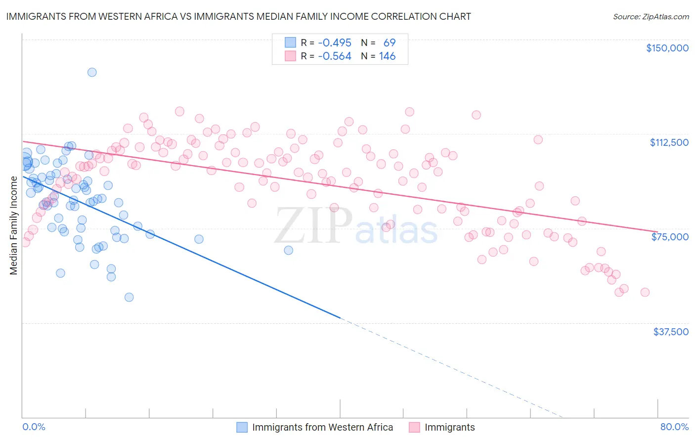 Immigrants from Western Africa vs Immigrants Median Family Income