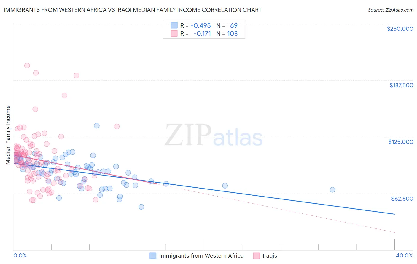 Immigrants from Western Africa vs Iraqi Median Family Income