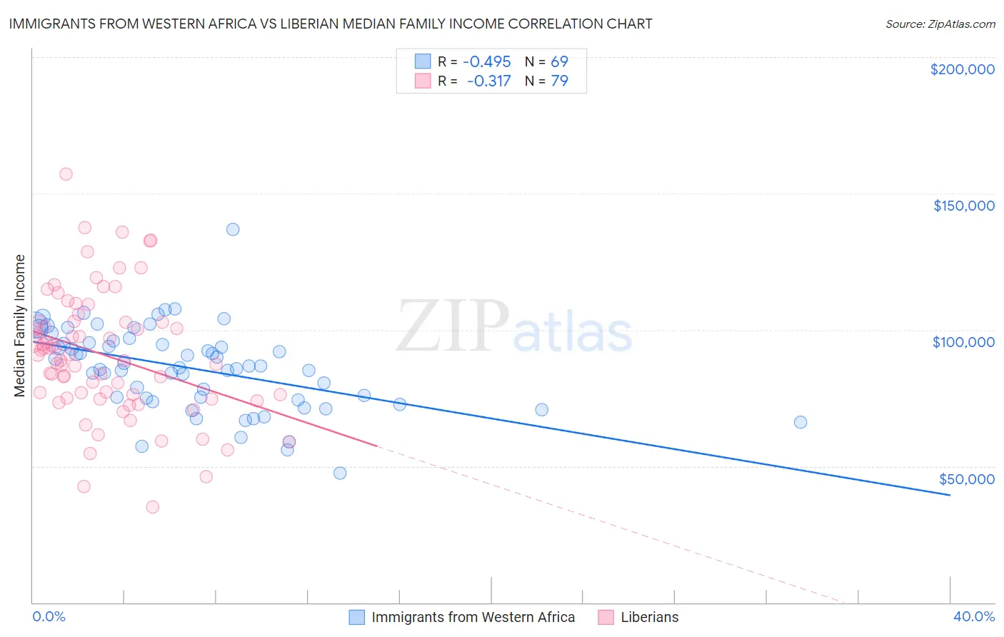 Immigrants from Western Africa vs Liberian Median Family Income