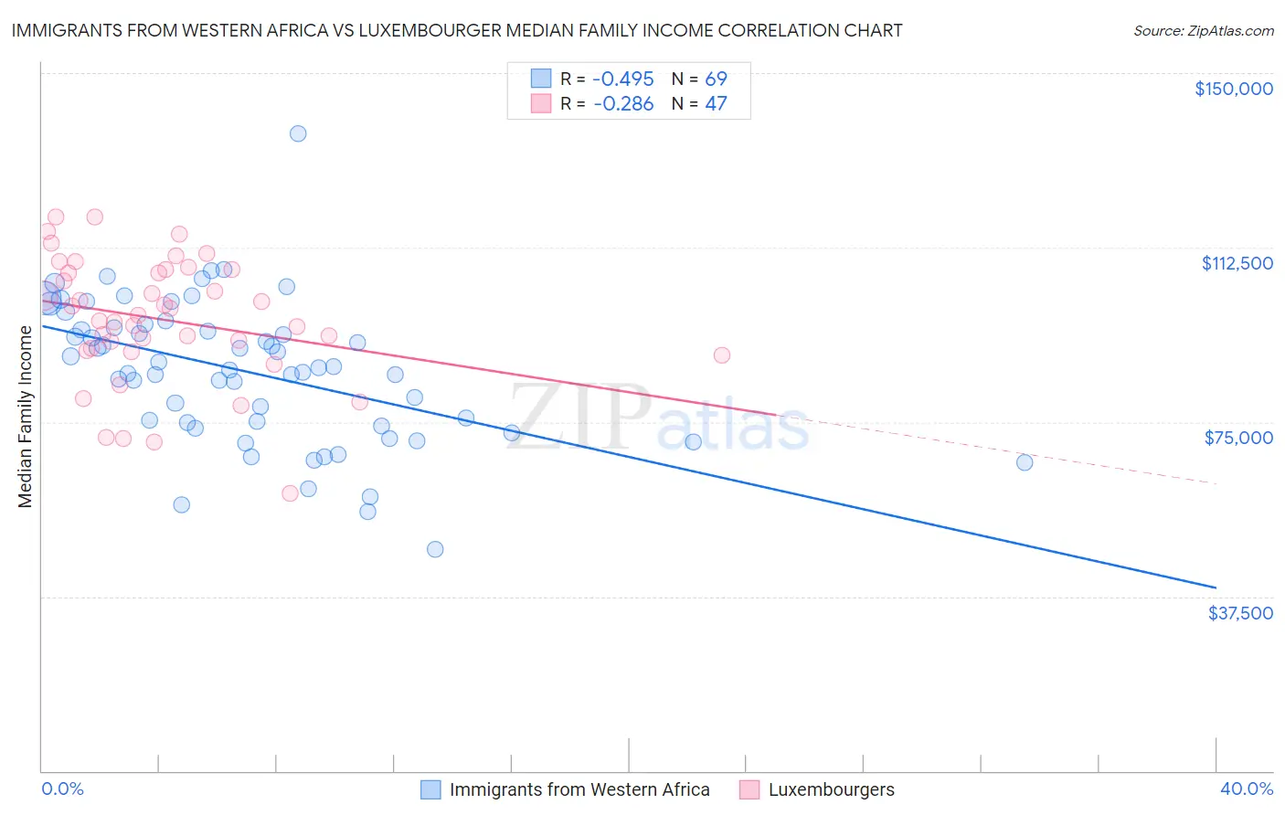 Immigrants from Western Africa vs Luxembourger Median Family Income