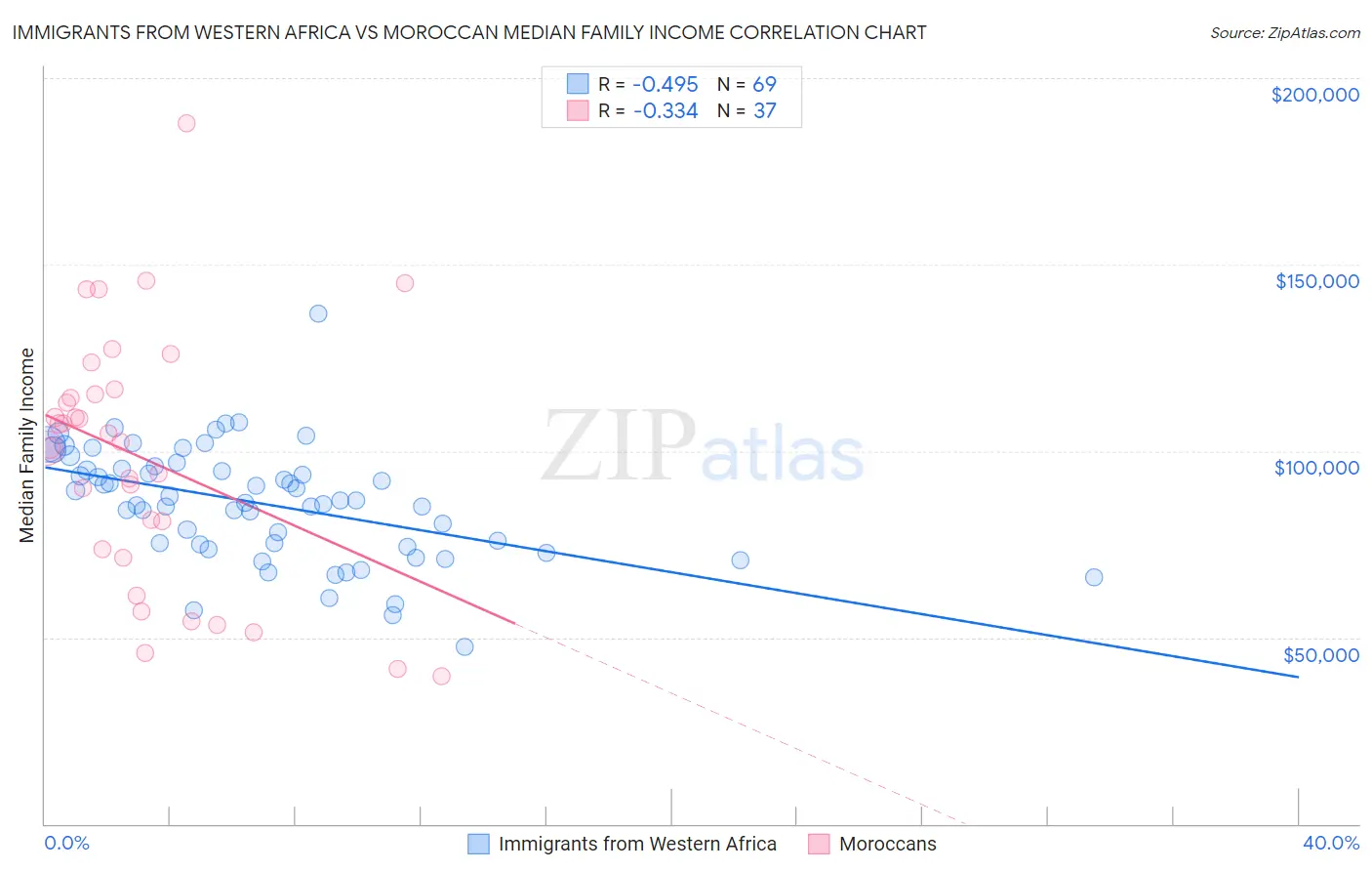 Immigrants from Western Africa vs Moroccan Median Family Income