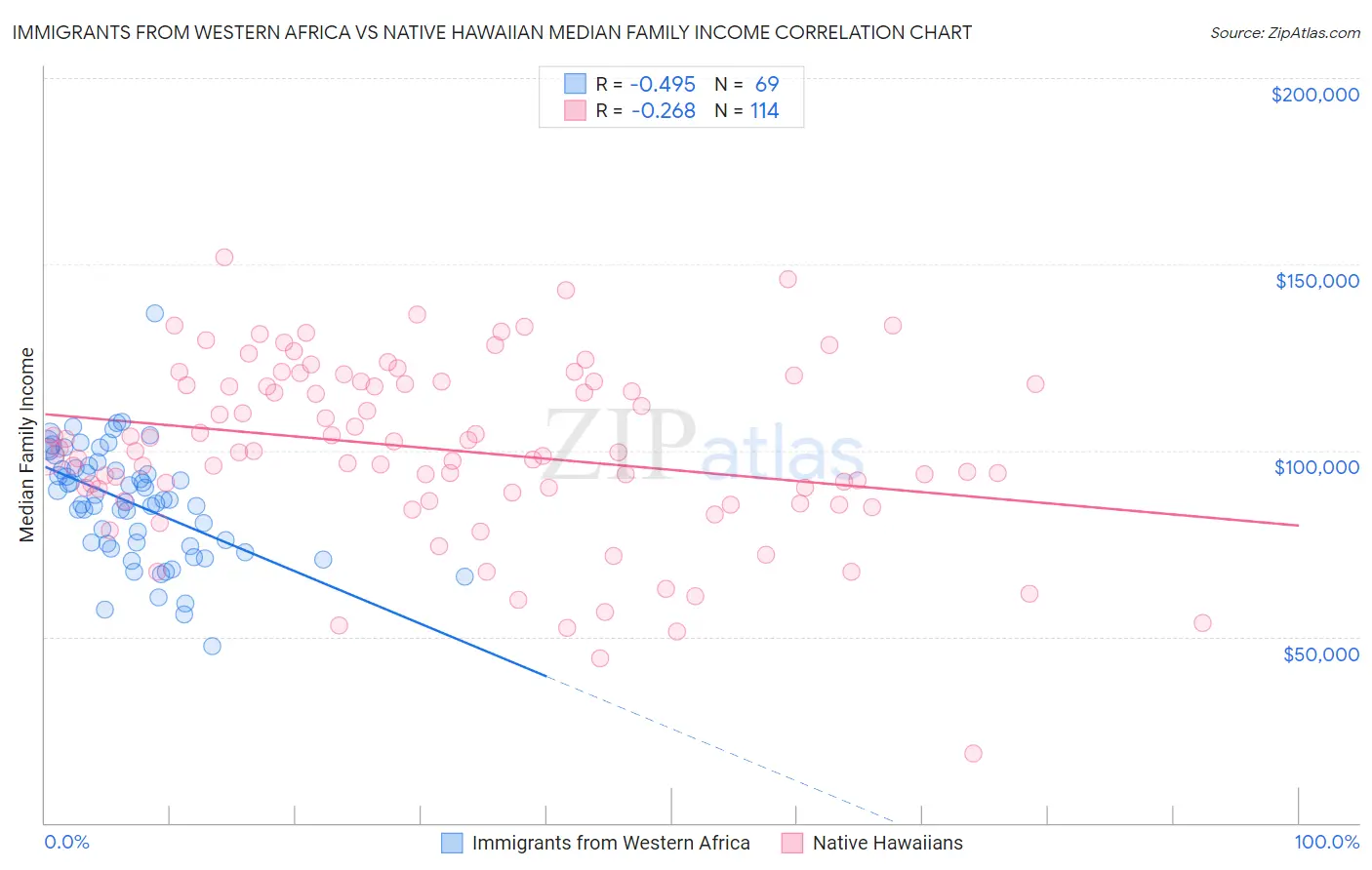 Immigrants from Western Africa vs Native Hawaiian Median Family Income