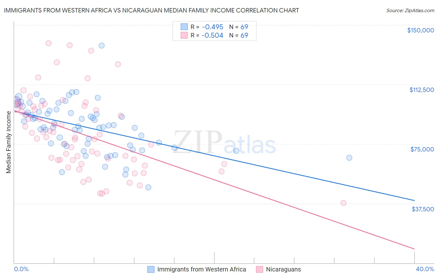 Immigrants from Western Africa vs Nicaraguan Median Family Income