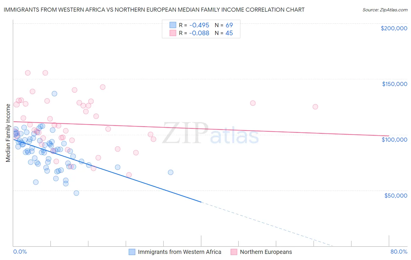 Immigrants from Western Africa vs Northern European Median Family Income