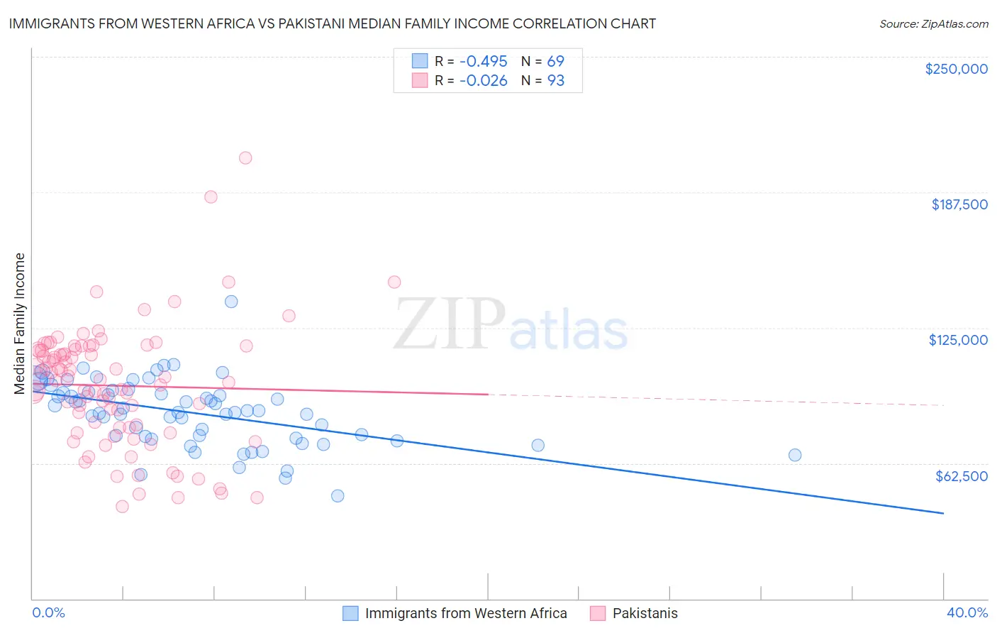 Immigrants from Western Africa vs Pakistani Median Family Income