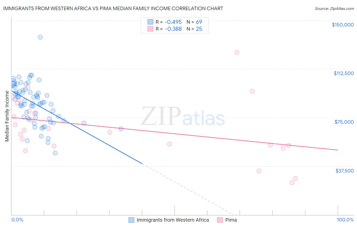 Immigrants from Western Africa vs Pima Median Family Income