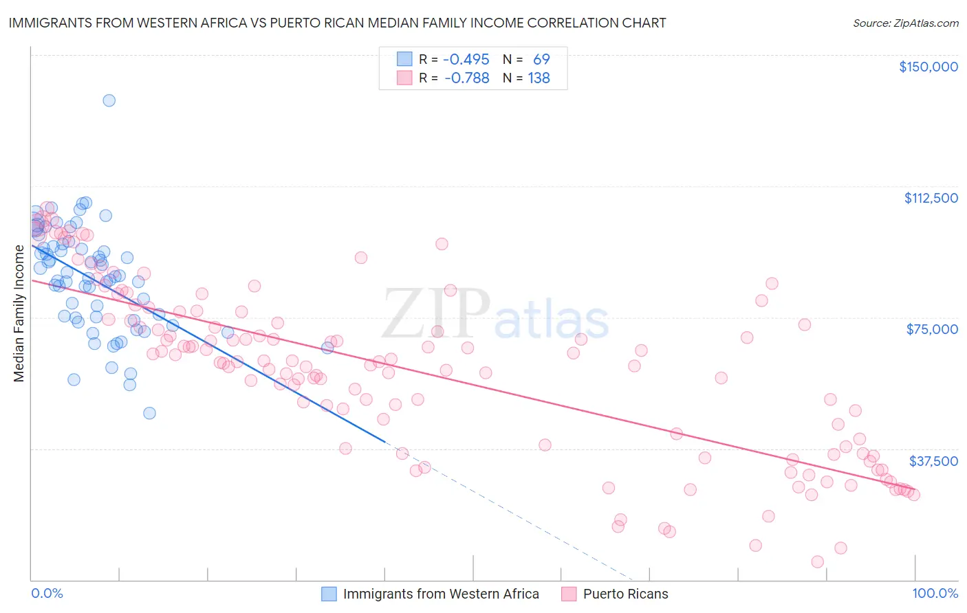 Immigrants from Western Africa vs Puerto Rican Median Family Income
