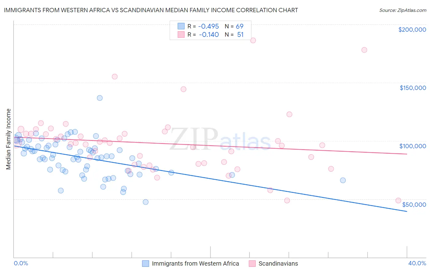 Immigrants from Western Africa vs Scandinavian Median Family Income