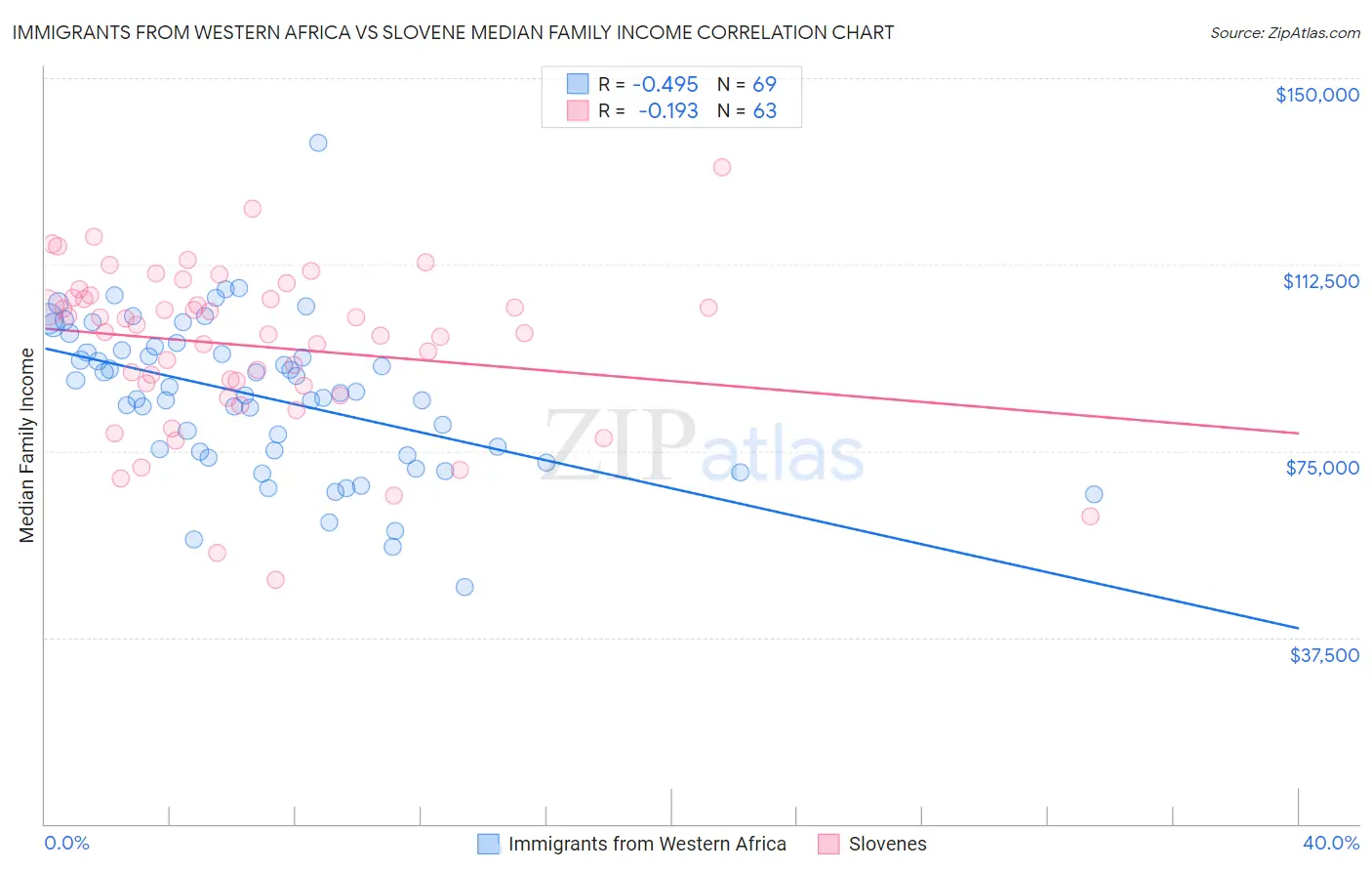 Immigrants from Western Africa vs Slovene Median Family Income