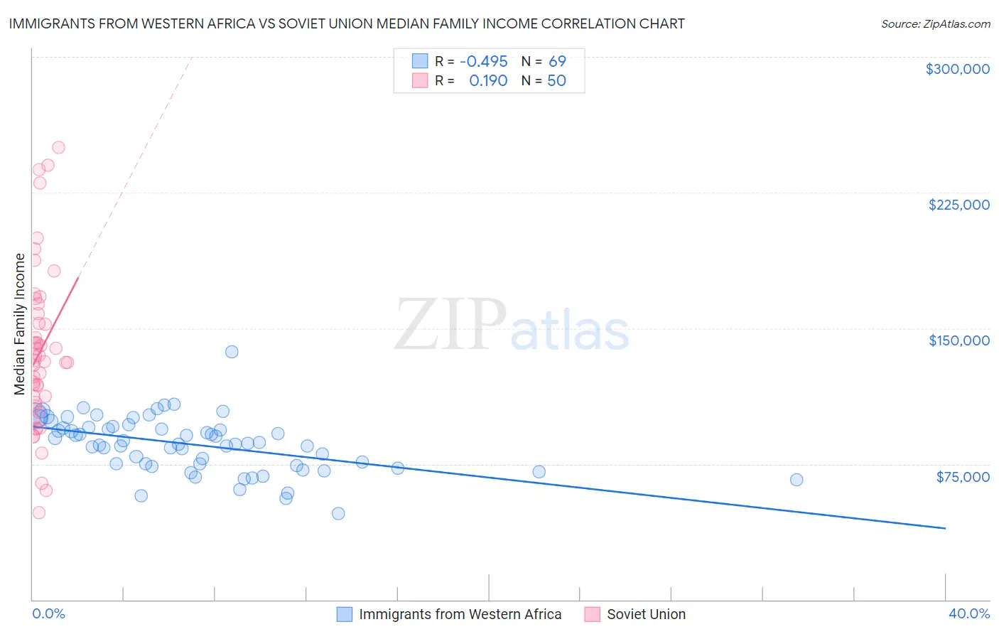 Immigrants from Western Africa vs Soviet Union Median Family Income