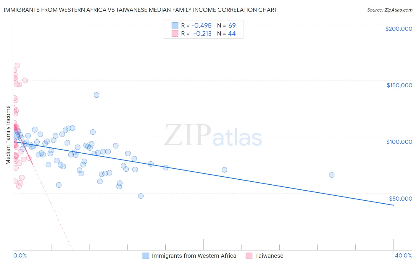 Immigrants from Western Africa vs Taiwanese Median Family Income