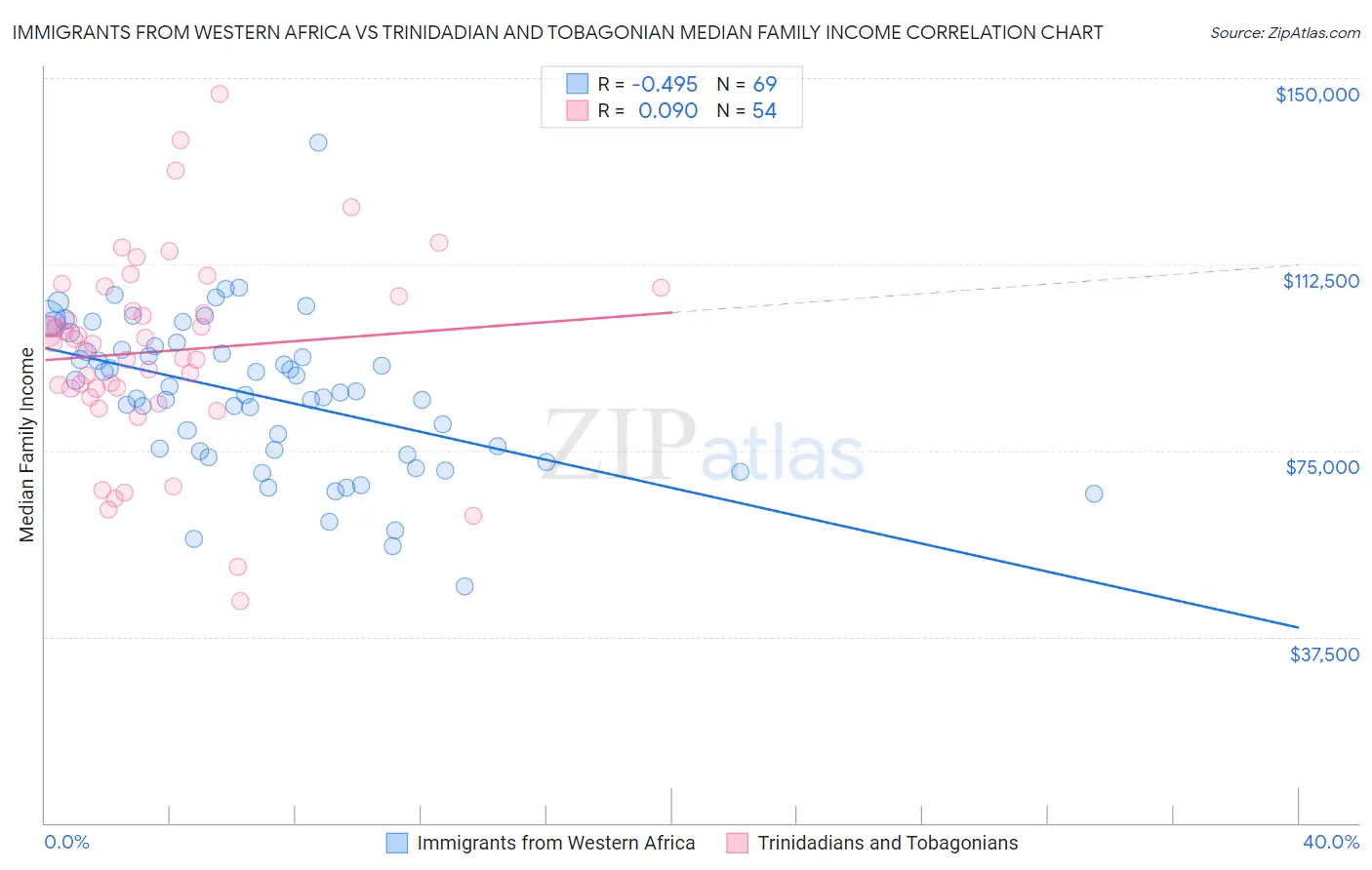 Immigrants from Western Africa vs Trinidadian and Tobagonian Median Family Income