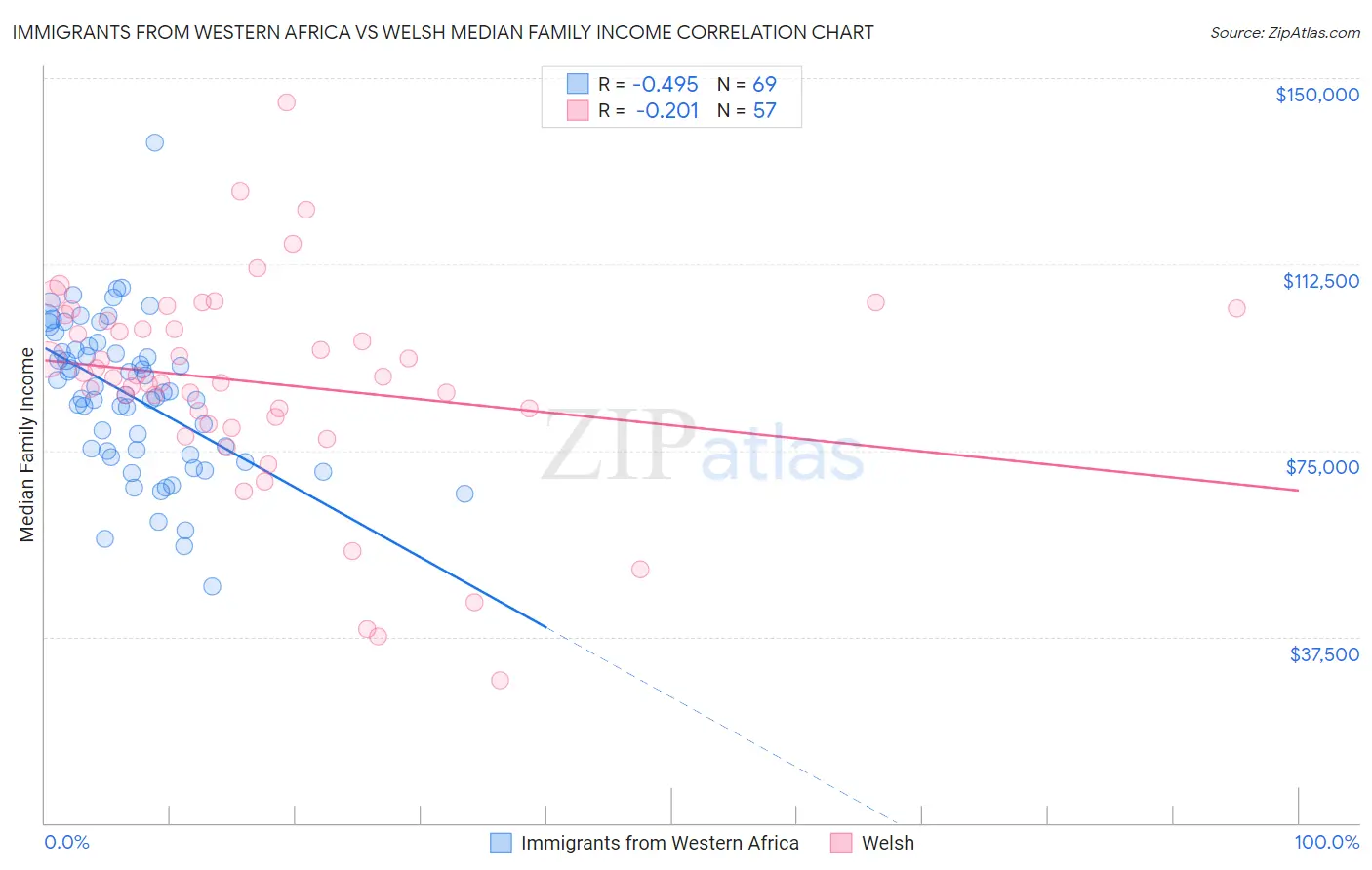 Immigrants from Western Africa vs Welsh Median Family Income