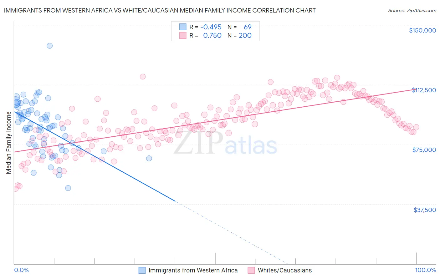 Immigrants from Western Africa vs White/Caucasian Median Family Income