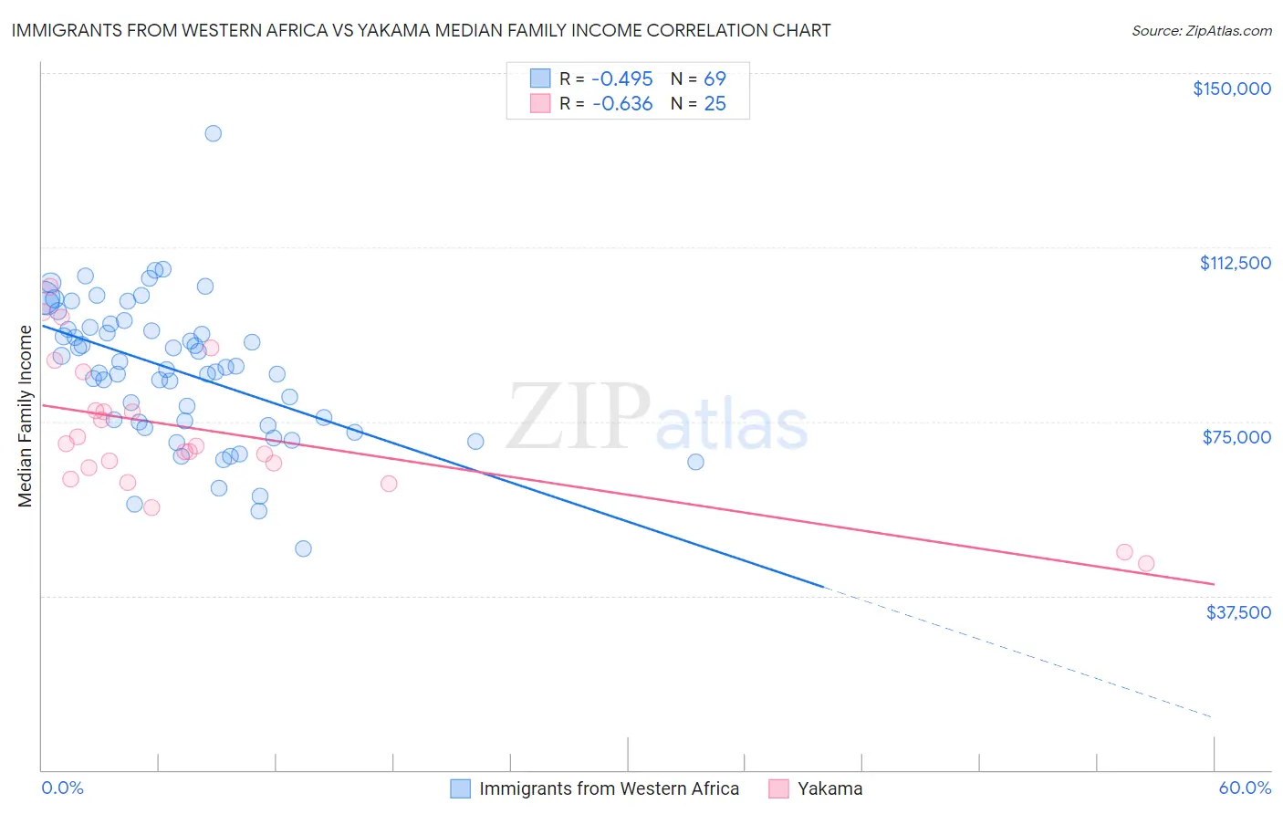 Immigrants from Western Africa vs Yakama Median Family Income