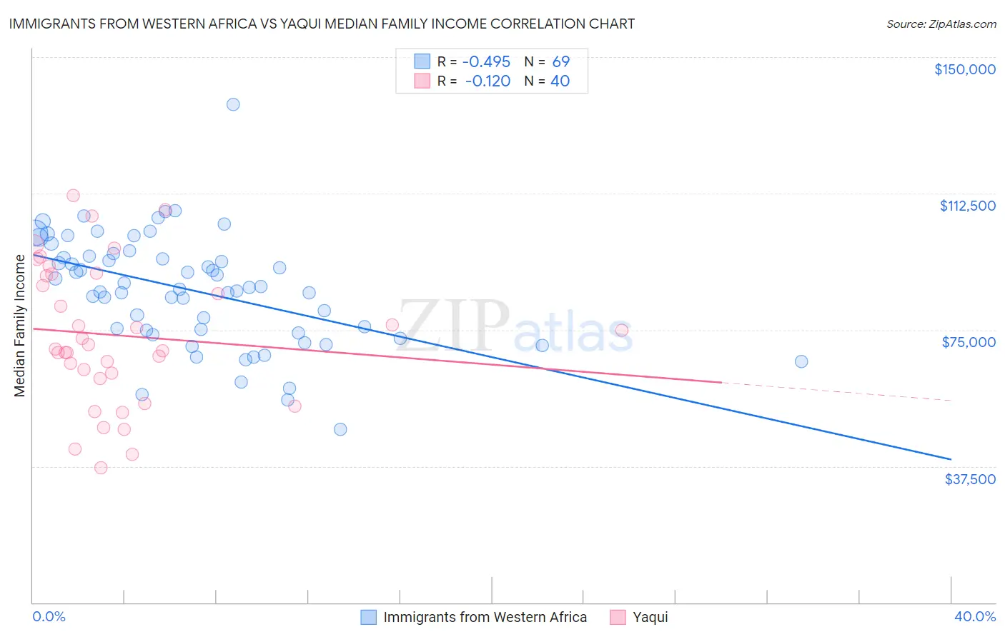 Immigrants from Western Africa vs Yaqui Median Family Income