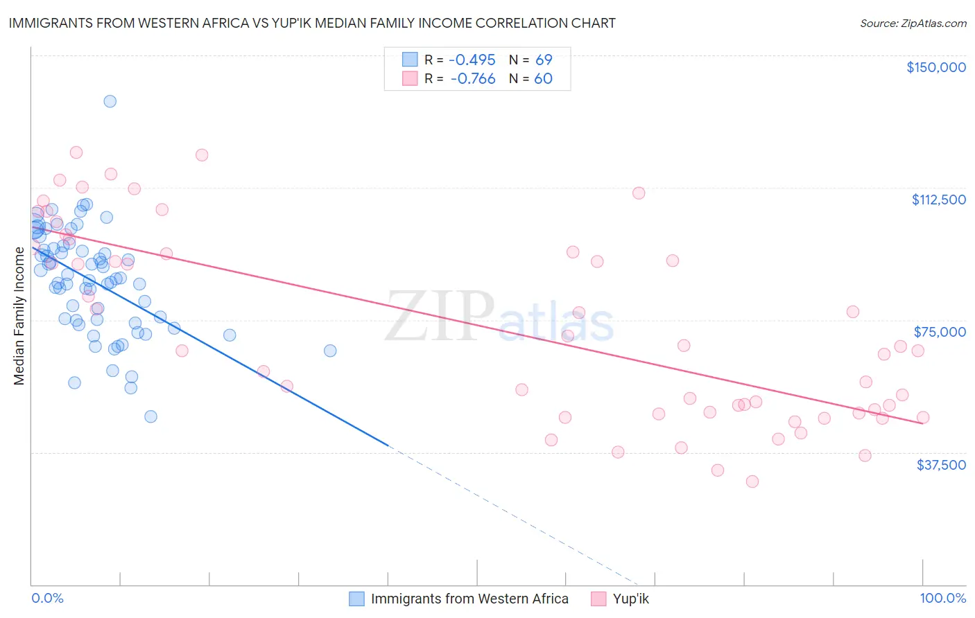 Immigrants from Western Africa vs Yup'ik Median Family Income