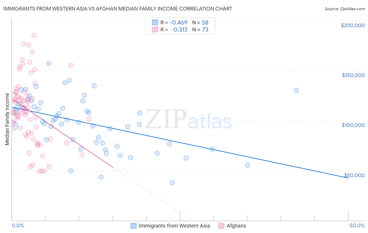 Immigrants from Western Asia vs Afghan Median Family Income