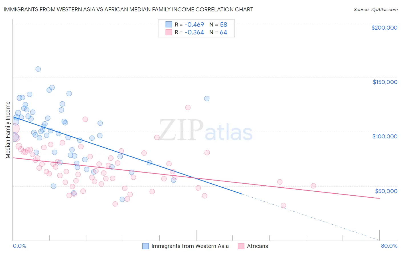 Immigrants from Western Asia vs African Median Family Income