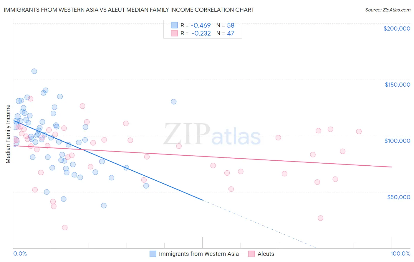 Immigrants from Western Asia vs Aleut Median Family Income