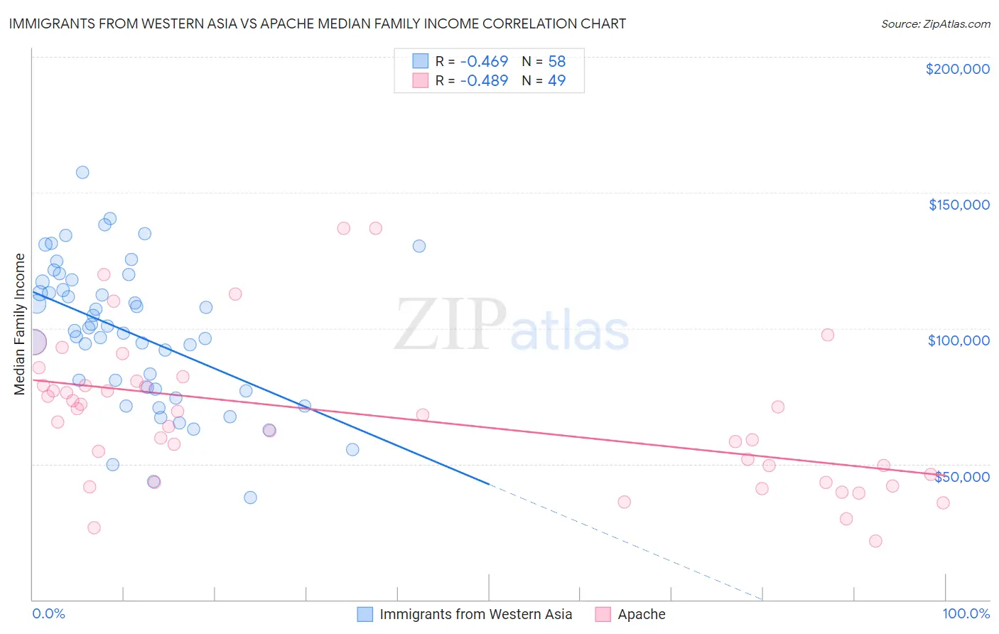 Immigrants from Western Asia vs Apache Median Family Income