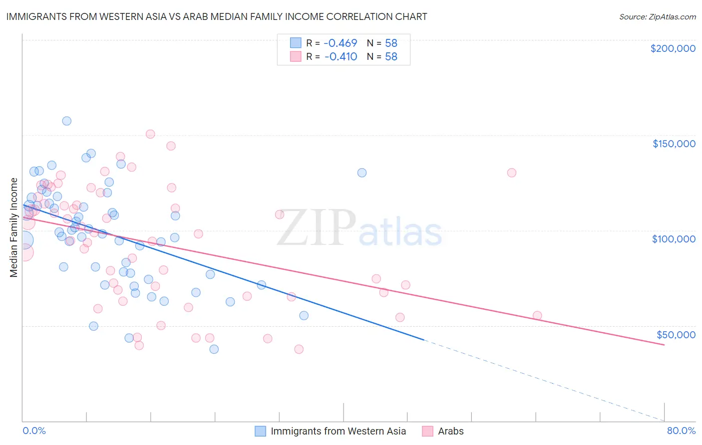 Immigrants from Western Asia vs Arab Median Family Income