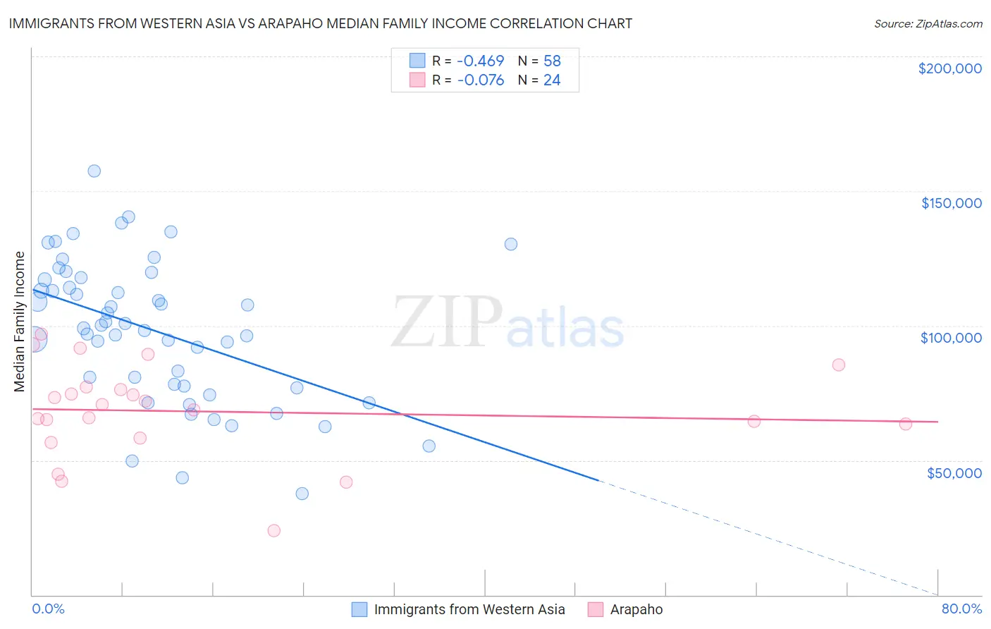 Immigrants from Western Asia vs Arapaho Median Family Income