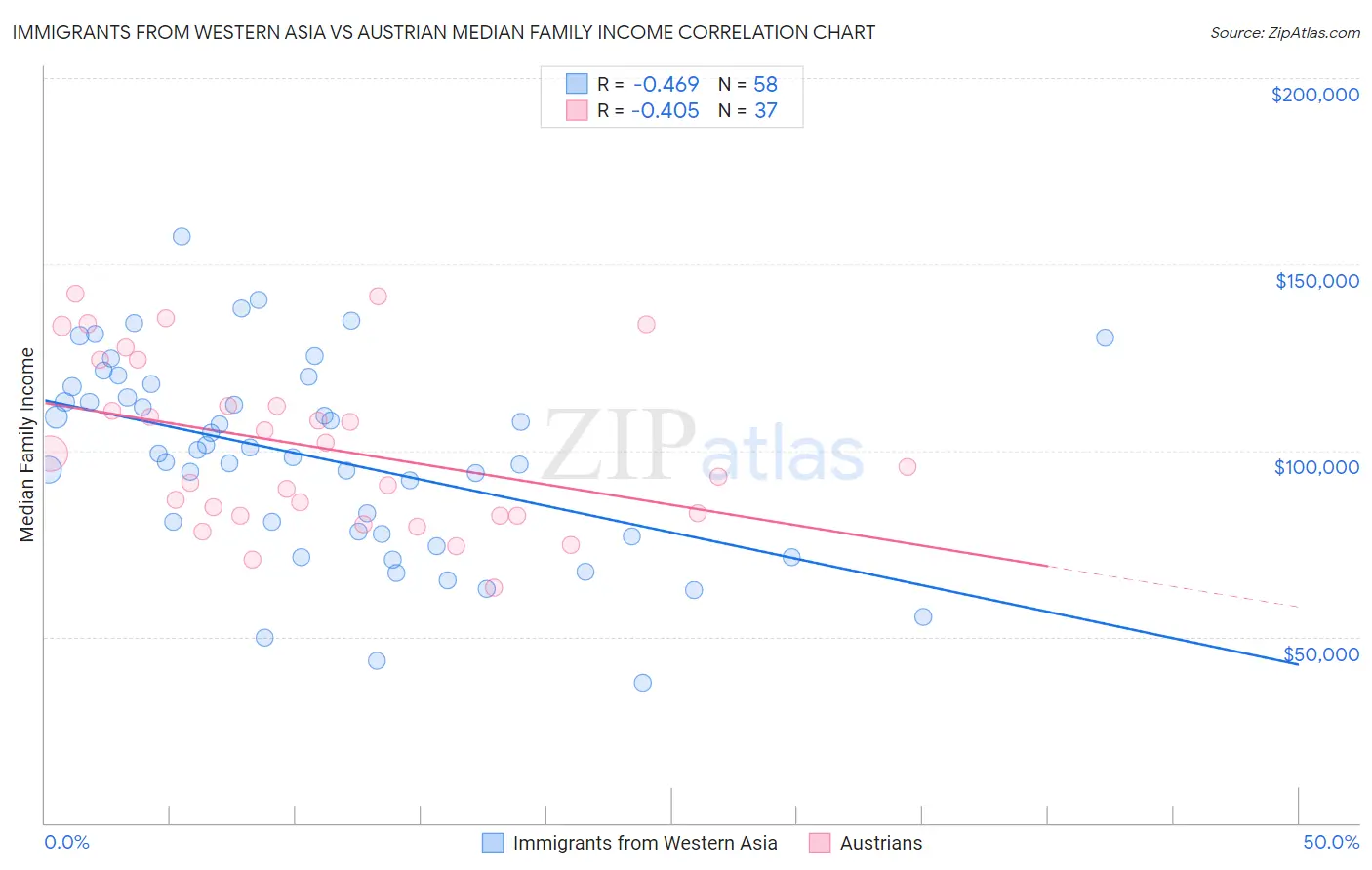 Immigrants from Western Asia vs Austrian Median Family Income