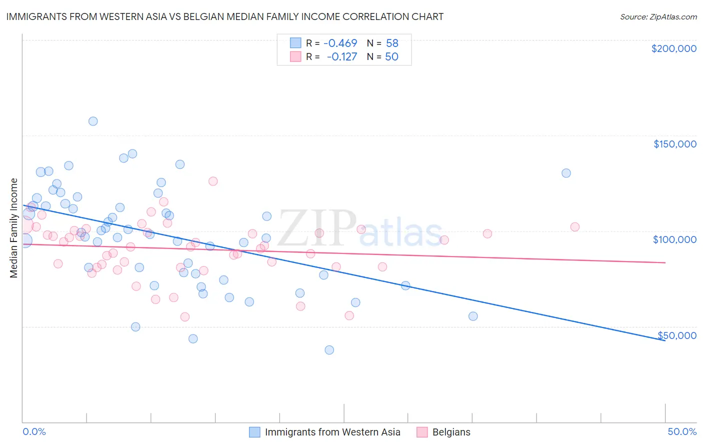 Immigrants from Western Asia vs Belgian Median Family Income