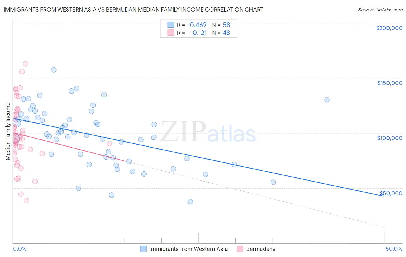 Immigrants from Western Asia vs Bermudan Median Family Income