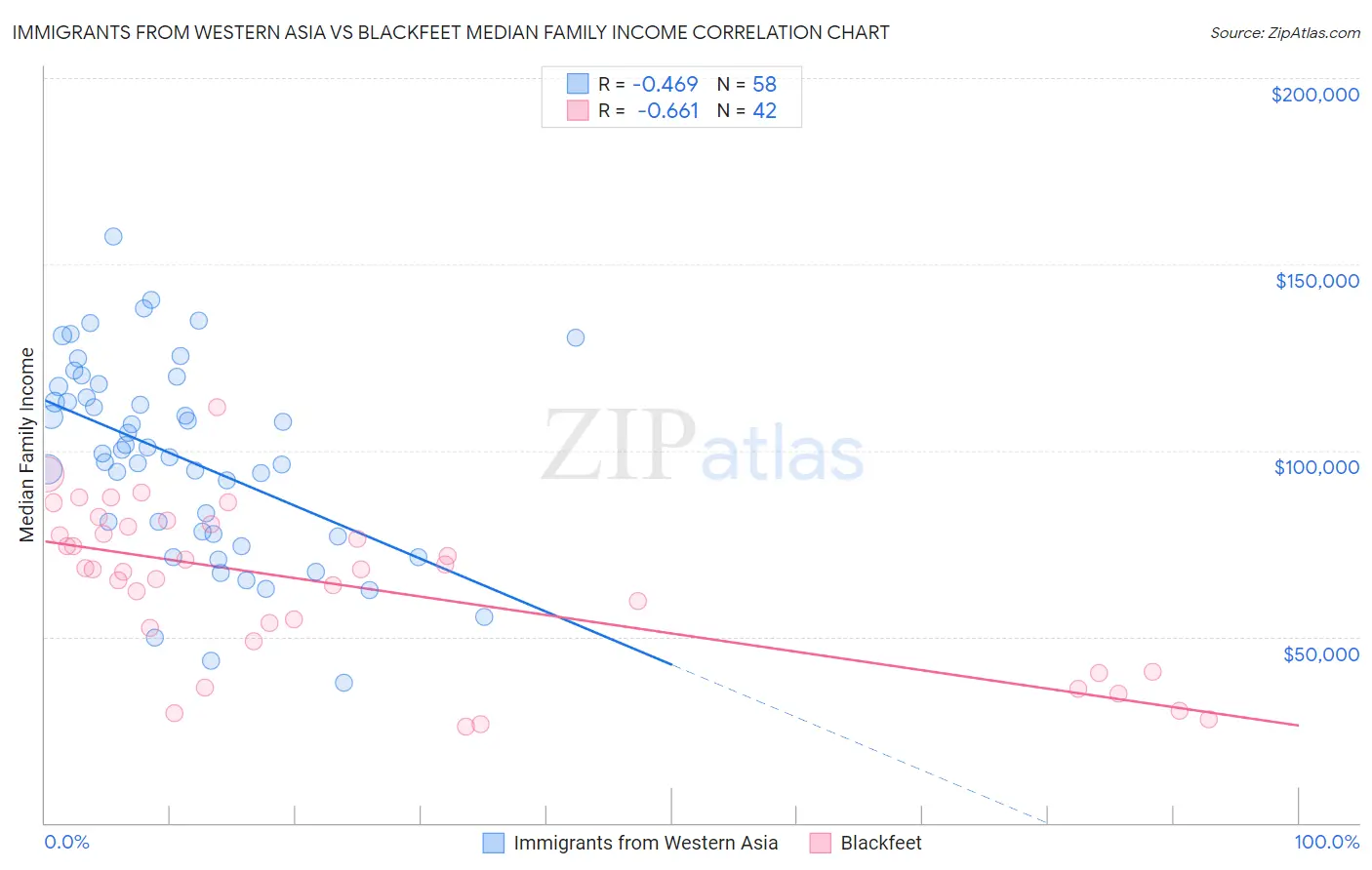 Immigrants from Western Asia vs Blackfeet Median Family Income