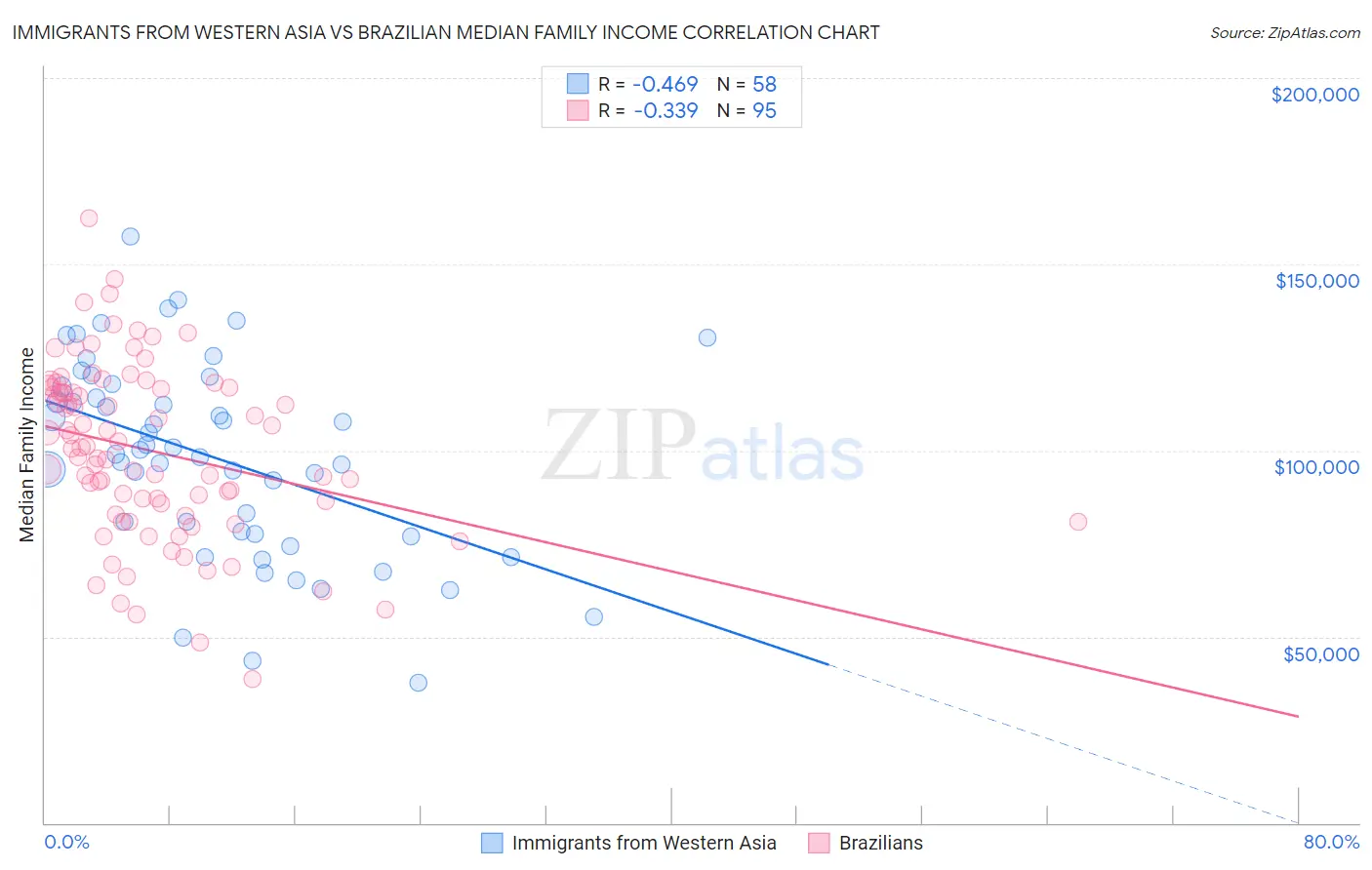 Immigrants from Western Asia vs Brazilian Median Family Income