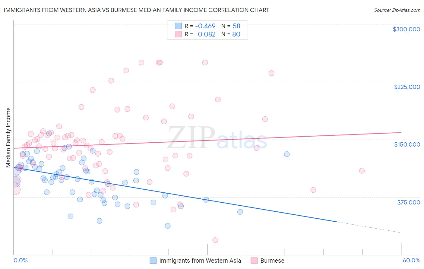 Immigrants from Western Asia vs Burmese Median Family Income
