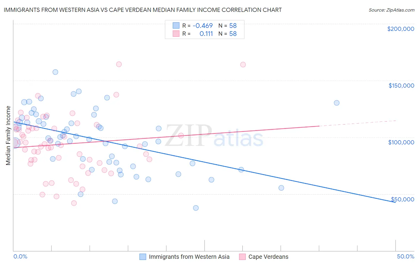 Immigrants from Western Asia vs Cape Verdean Median Family Income