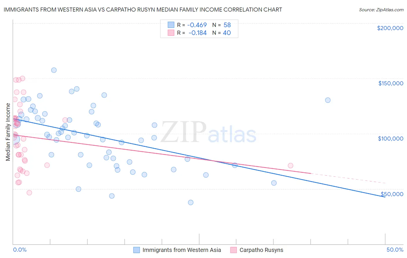 Immigrants from Western Asia vs Carpatho Rusyn Median Family Income