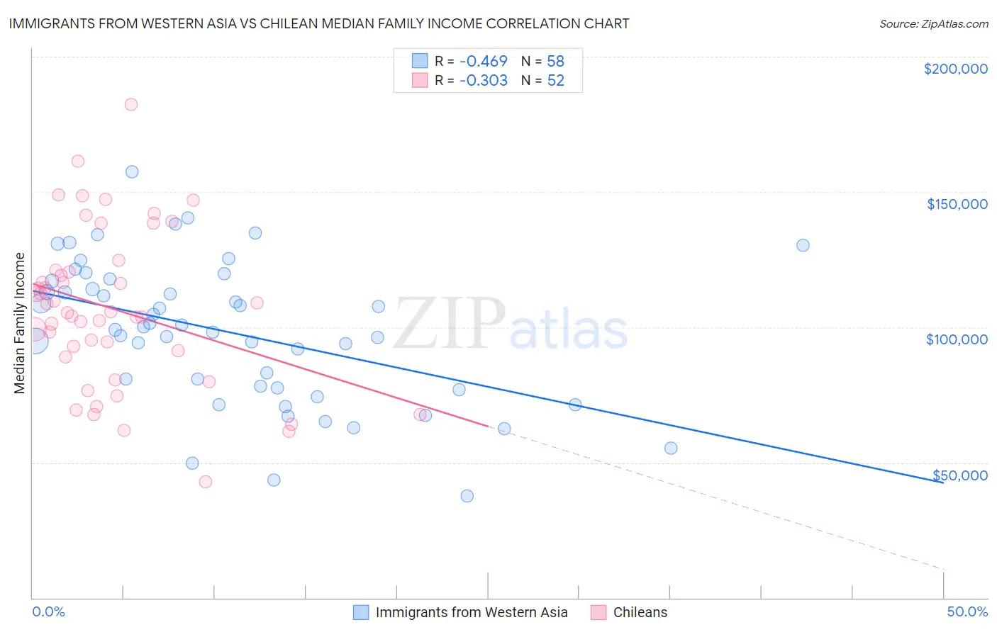 Immigrants from Western Asia vs Chilean Median Family Income
