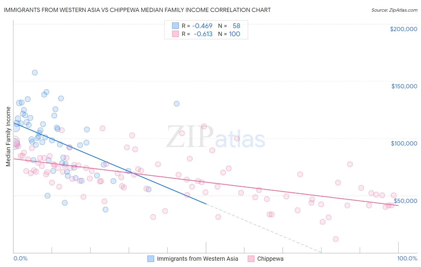 Immigrants from Western Asia vs Chippewa Median Family Income