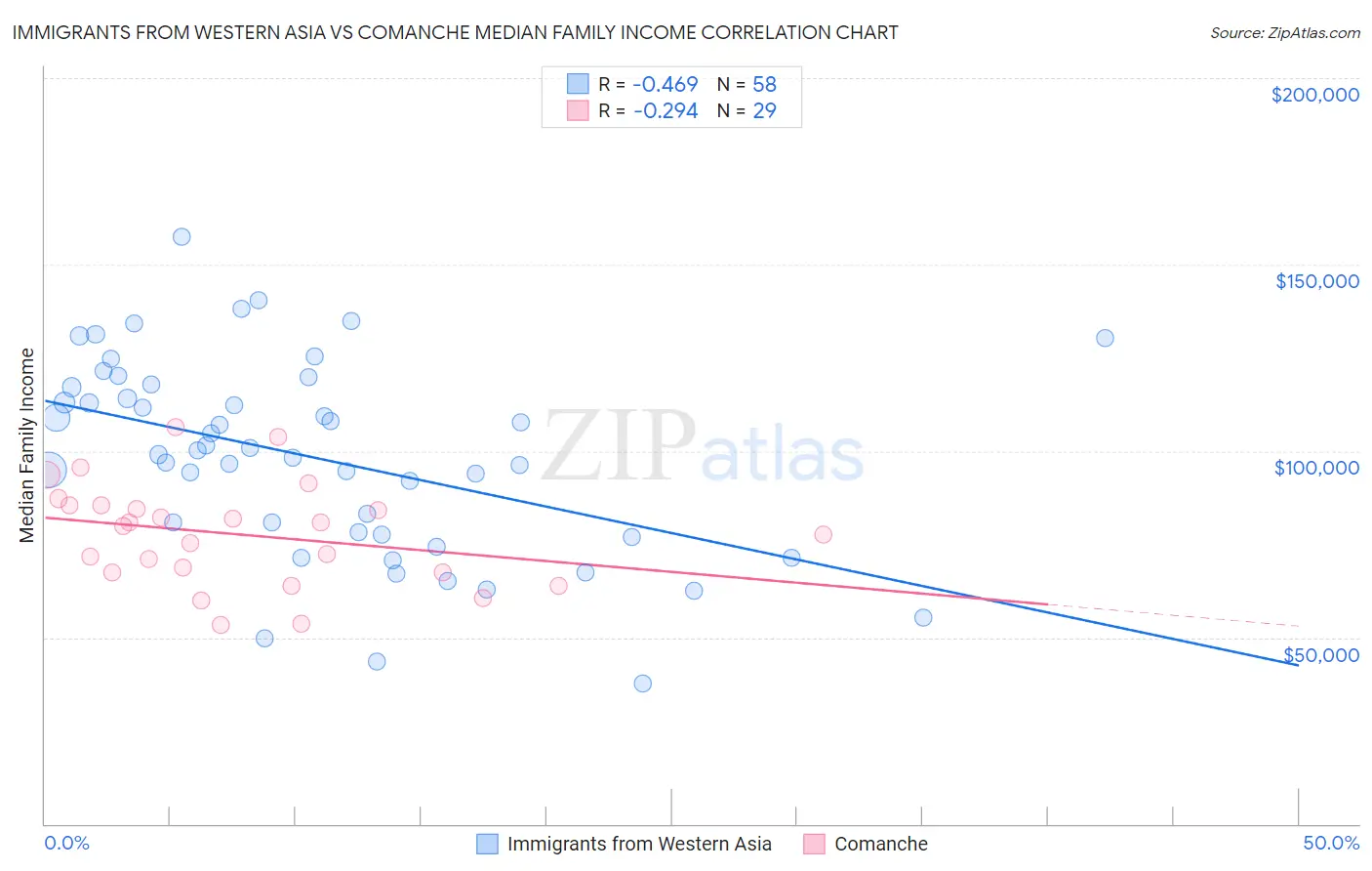 Immigrants from Western Asia vs Comanche Median Family Income