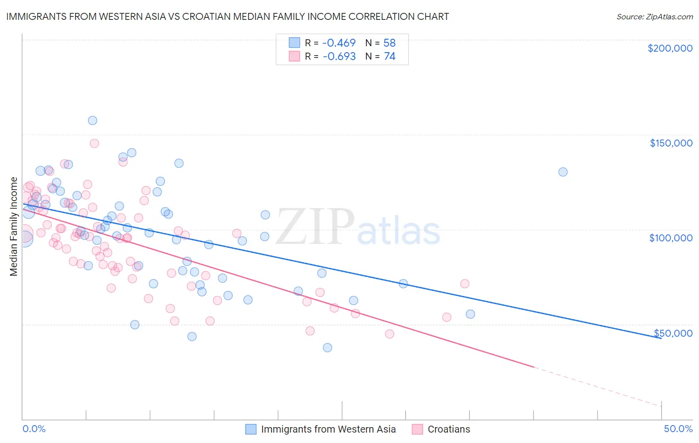 Immigrants from Western Asia vs Croatian Median Family Income