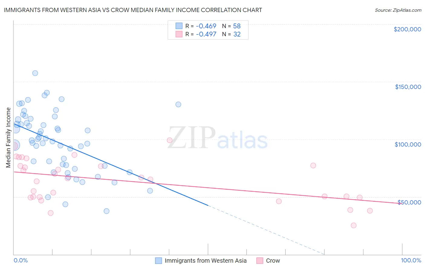 Immigrants from Western Asia vs Crow Median Family Income