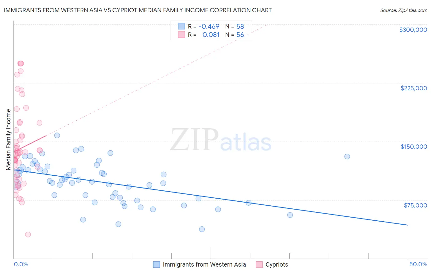 Immigrants from Western Asia vs Cypriot Median Family Income