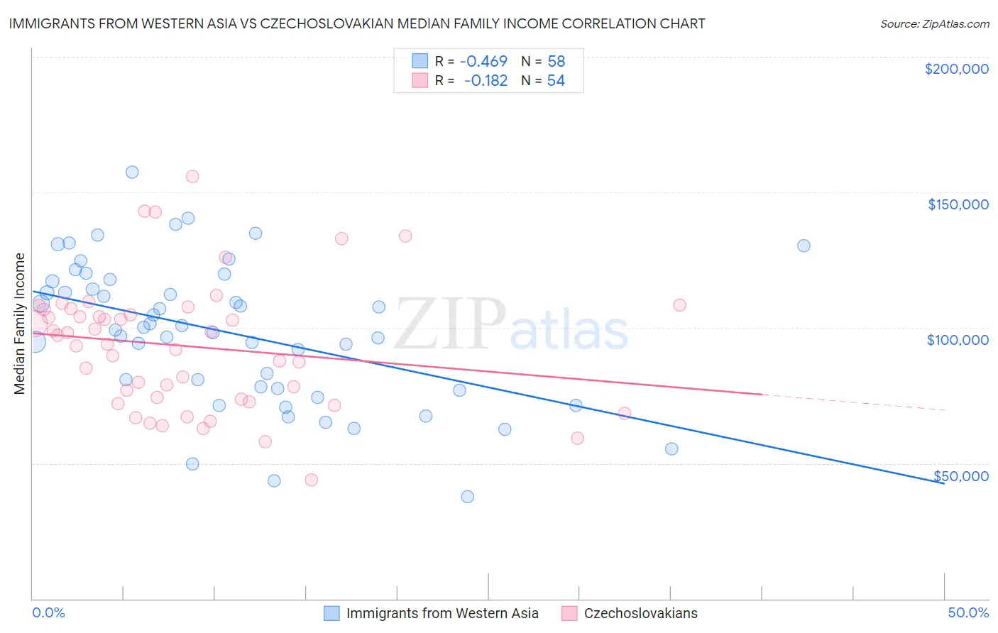 Immigrants from Western Asia vs Czechoslovakian Median Family Income