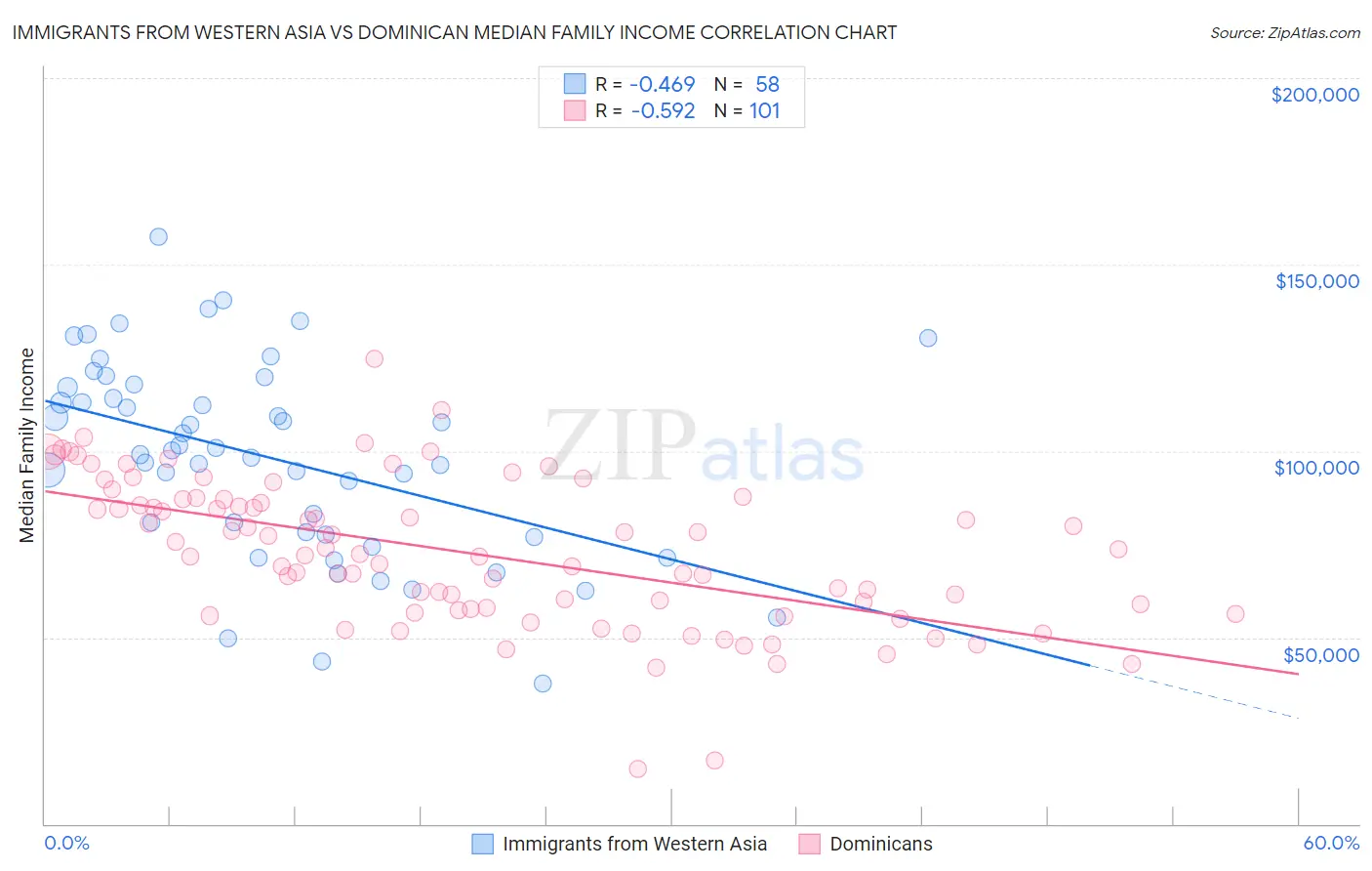Immigrants from Western Asia vs Dominican Median Family Income