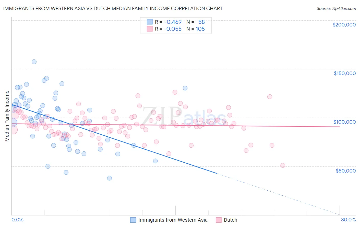 Immigrants from Western Asia vs Dutch Median Family Income