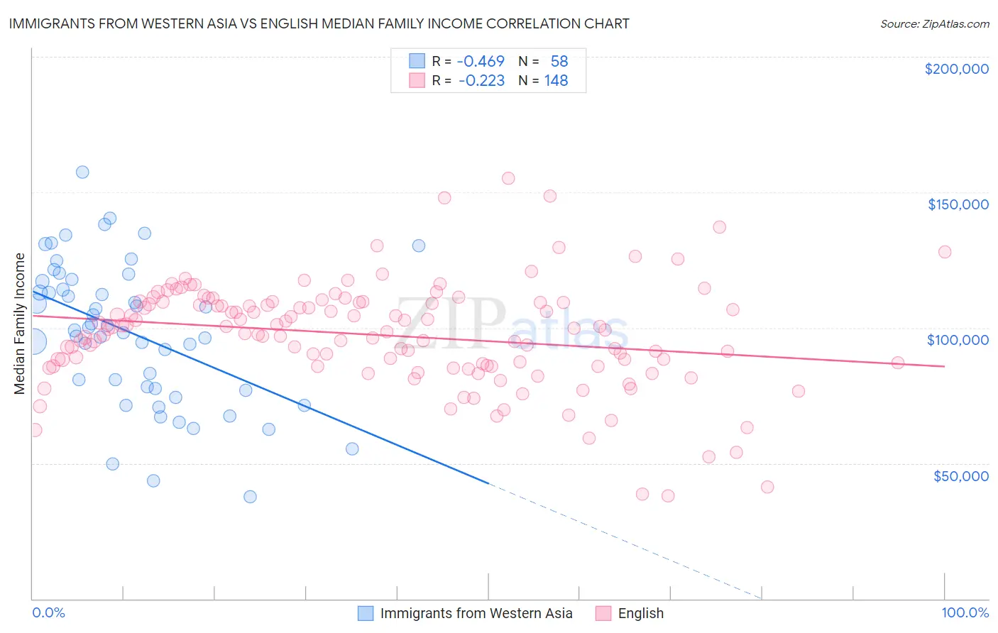 Immigrants from Western Asia vs English Median Family Income
