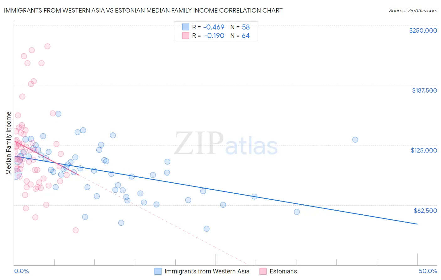 Immigrants from Western Asia vs Estonian Median Family Income