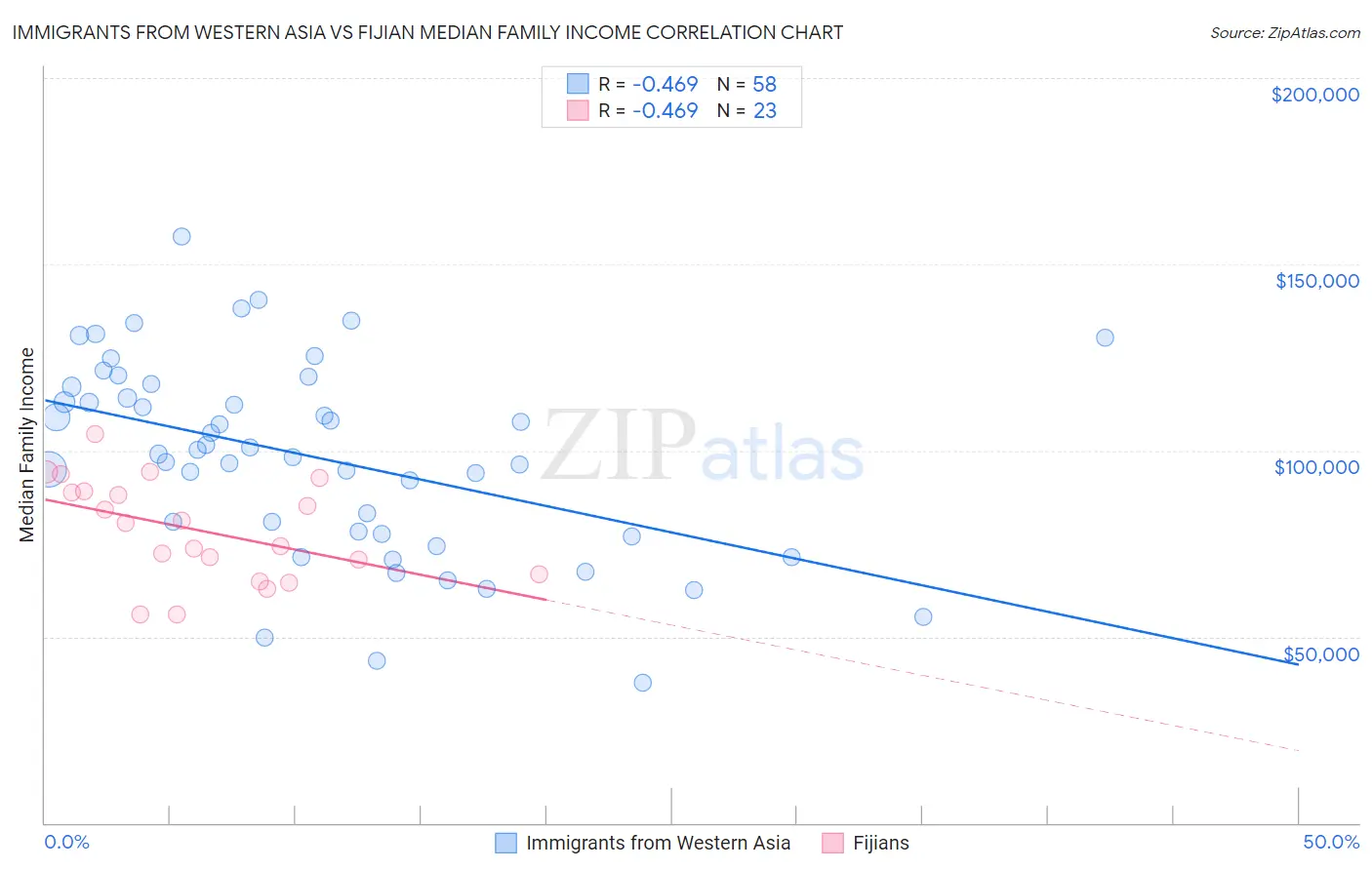 Immigrants from Western Asia vs Fijian Median Family Income