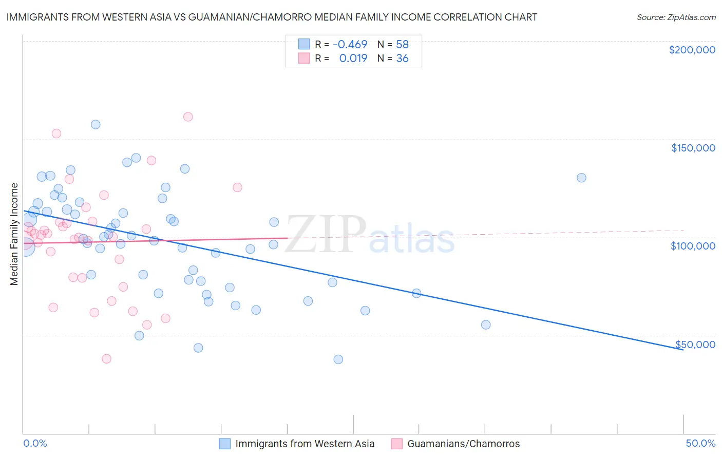 Immigrants from Western Asia vs Guamanian/Chamorro Median Family Income