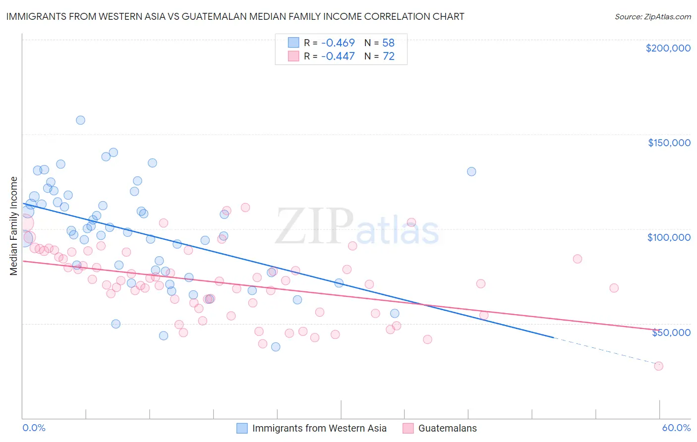 Immigrants from Western Asia vs Guatemalan Median Family Income